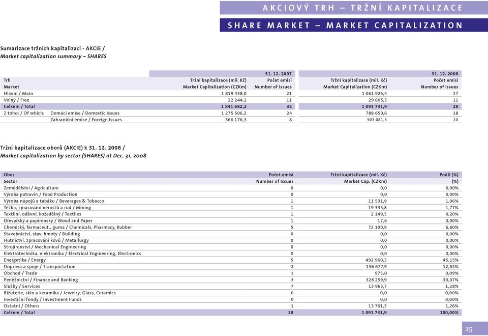 Kč) Počet emisí Market Market Capitalization (CZKm) Number of Issues Market Capitalization (CZKm) Number of Issues Hlavní / Main 1 819 438,0 21 1 061 926,4 17 Volný / Free 22 244,2 11 29 805,5 11