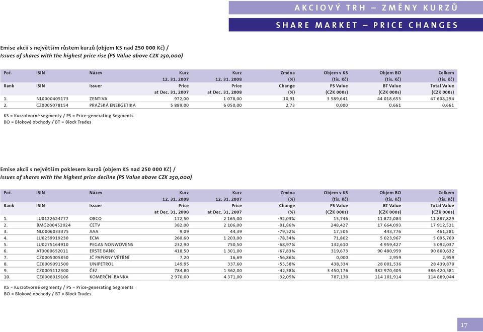31, 2007 at Dec. 31, 2008 (%) (CZK 000s) (CZK 000s) (CZK 000s) 1. NL0000405173 ZENTIVA 972,00 1 078,00 10,91 3 589,641 44 018,653 47 608,294 2.