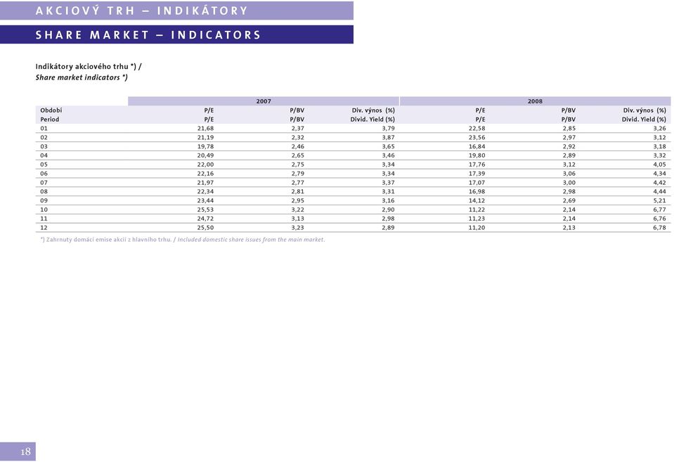 Yield (%) 01 21,68 2,37 3,79 22,58 2,85 3,26 02 21,19 2,32 3,87 23,56 2,97 3,12 03 19,78 2,46 3,65 16,84 2,92 3,18 04 20,49 2,65 3,46 19,80 2,89 3,32 05 22,00 2,75 3,34 17,76 3,12 4,05 06