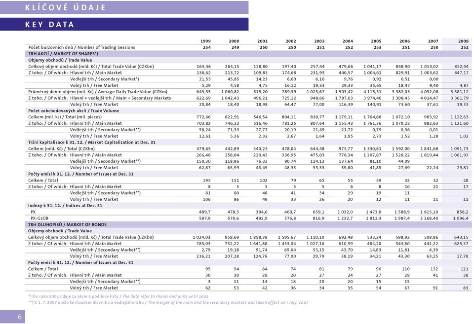 Kč) / Total Trade Value (CZKbn) 163,46 264,15 128,80 197,40 257,44 479,66 1 041,17 848,90 1 013,02 852,04 Z toho: / Of which: Hlavní trh / Main Market 136,62 213,72 109,83 174,68 231,95 440,57 1