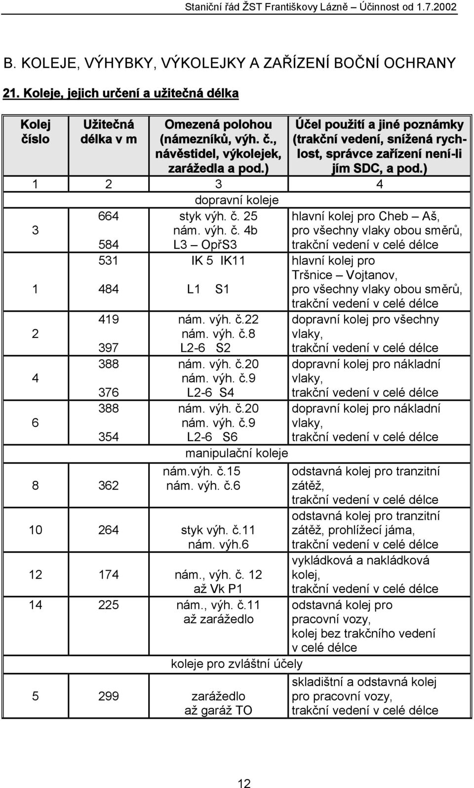 ) Účel použití a jiné poznámky (trakční vedení, snížená rychlost, správce zařízení není-li jím SDC, a pod.) 1 2 3 4 dopravní koleje 3 664 584 styk výh. č.