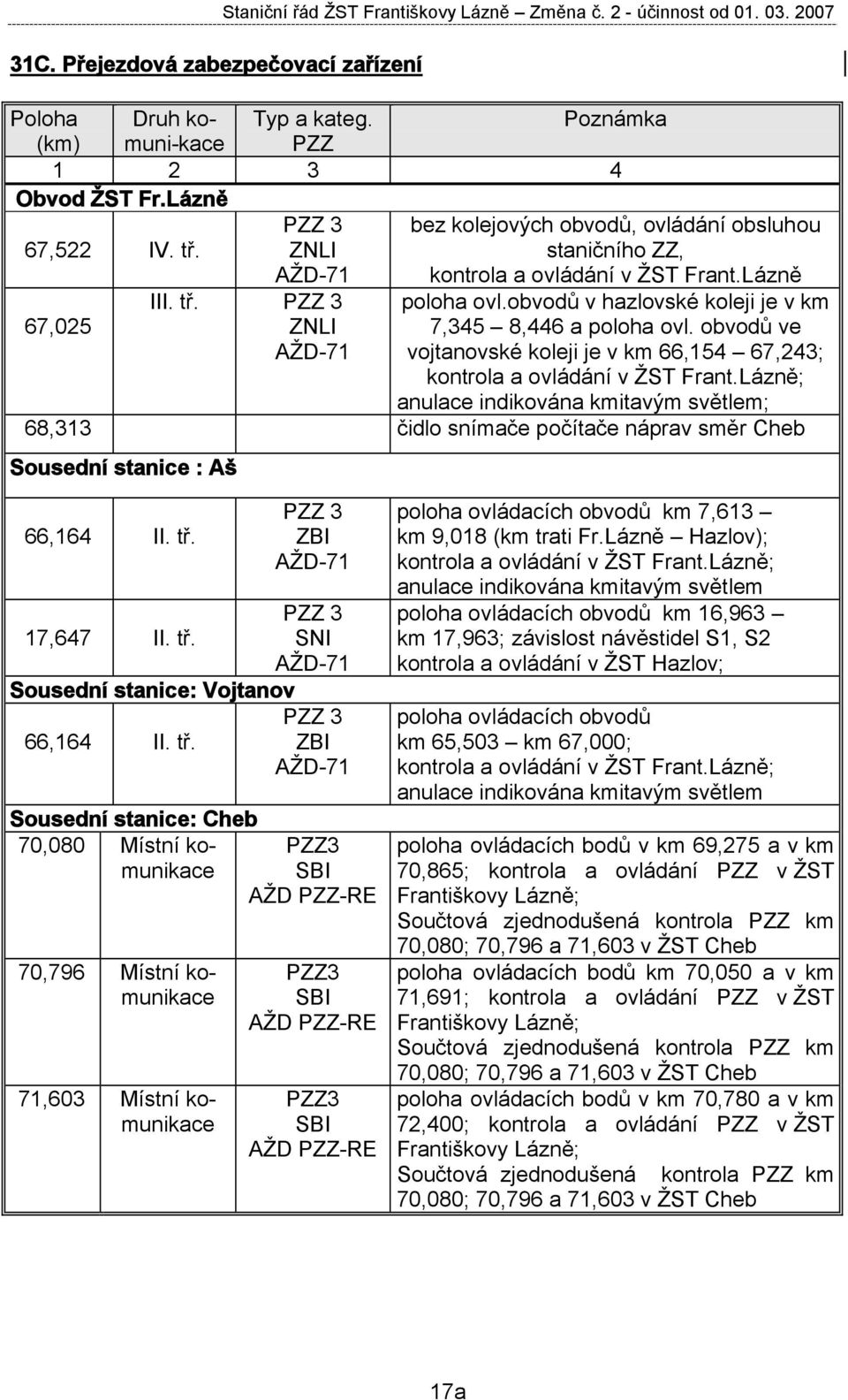 obvodů v hazlovské koleji je v km 67,025 ZNLI AŽD-71 7,345 8,446 a poloha ovl. obvodů ve vojtanovské koleji je v km 66,154 67,243; kontrola a ovládání v ŽST Frant.