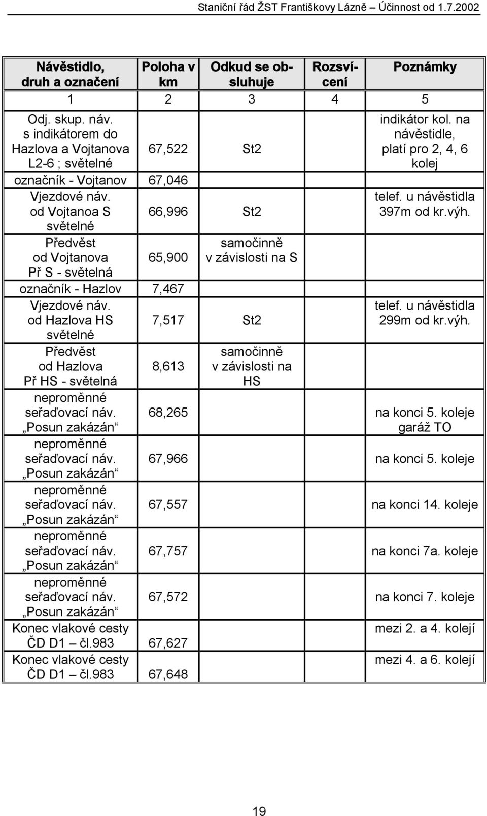 od Vojtanoa S 66,996 St2 světelné Předvěst od Vojtanova 65,900 Př S - světelná označník - Hazlov 7,467 Vjezdové náv.