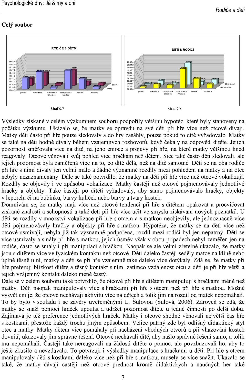 děti s otcem děti s matkou Graf č.7 Graf č.8 Výsledky získané v celém výzkumném souboru podpořily většinu hypotéz, které byly stanoveny na počátku výzkumu.
