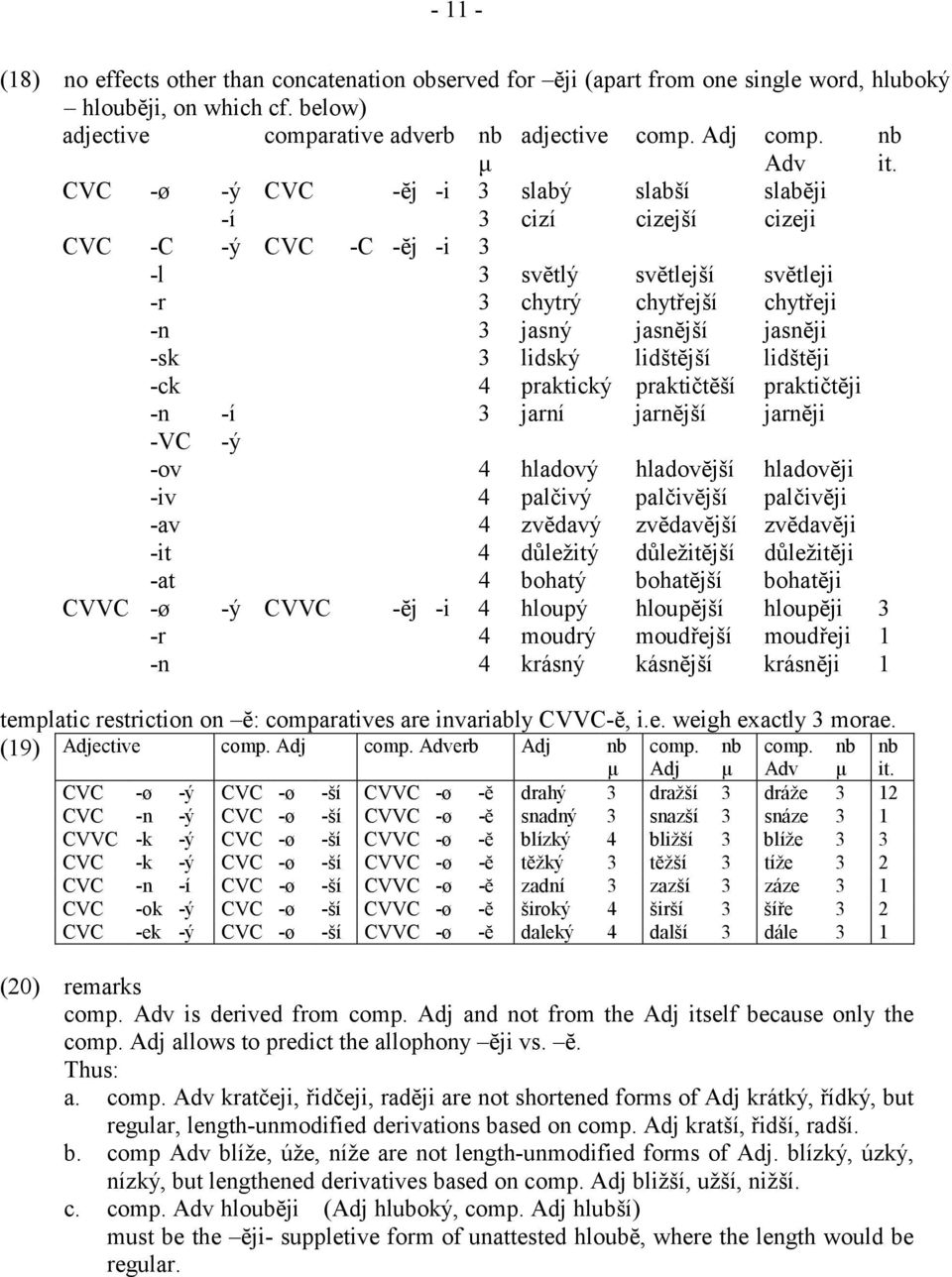 CVC -ø -ý CVC -ĕj -i 3 slabý slabší slabĕji -í 3 cizí cizejší cizeji CVC -C -ý CVC -C -ĕj -i 3 -l 3 svĕtlý svĕtlejší svĕtleji -r 3 chytrý chytřejší chytřeji -n 3 jasný jasnĕjší jasnĕji -sk 3 lidský