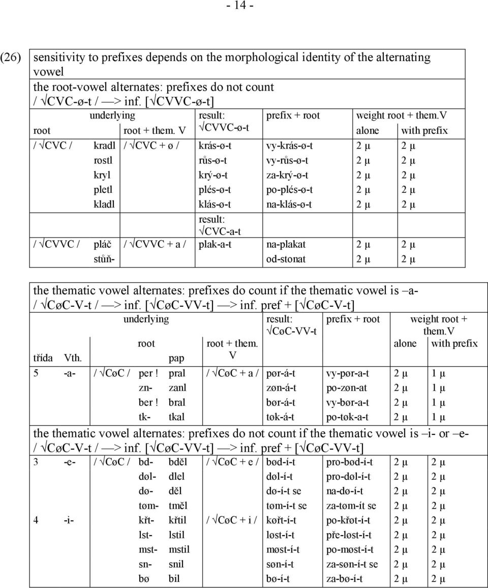 V CVVC-ø-t alone with prefix / CVC / kradl / CVC + ø / krás-ø-t vy-krás-ø-t 2 µ 2 µ rostl růs-ø-t vy-růs-ø-t 2 µ 2 µ kryl krý-ø-t za-krý-ø-t 2 µ 2 µ pletl plés-ø-t po-plés-ø-t 2 µ 2 µ kladl klás-ø-t