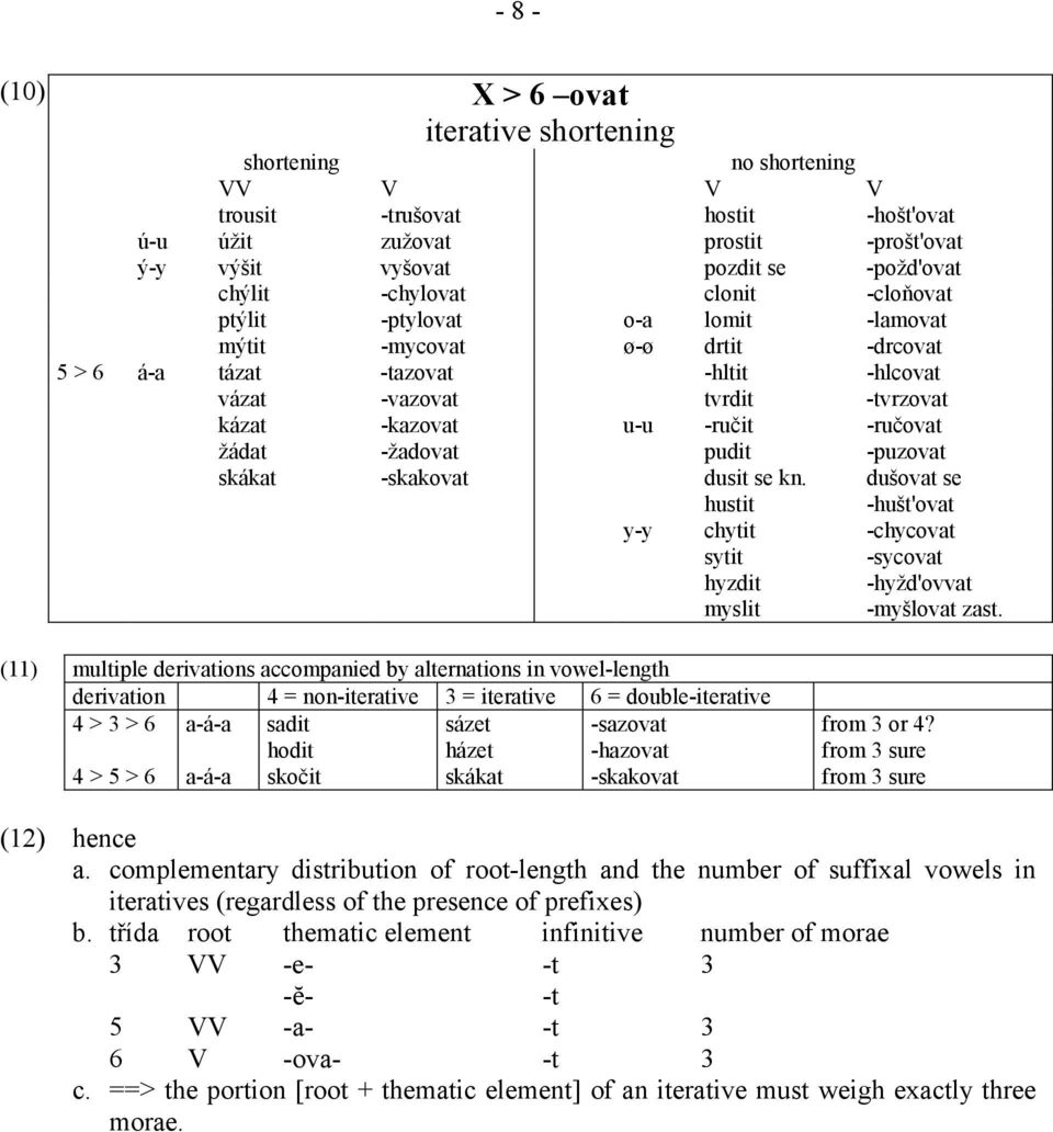 -ručovat žádat -žadovat pudit -puzovat skákat -skakovat dusit se kn. dušovat se hustit -hušt'ovat y-y chytit -chycovat sytit -sycovat hyzdit -hyžd'ovvat myslit -myšlovat zast.