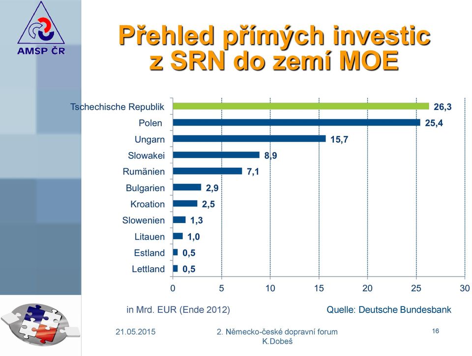 EUR (Ende 2012) Quelle: