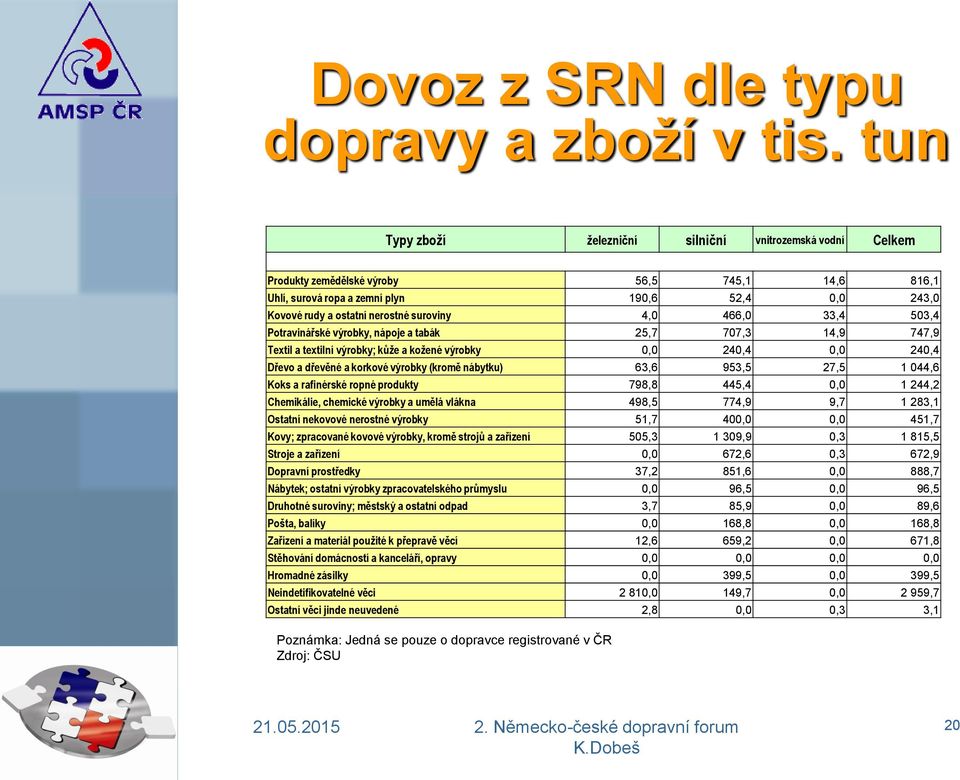 suroviny 4,0 466,0 33,4 503,4 Potravinářské výrobky, nápoje a tabák 25,7 707,3 14,9 747,9 Textil a textilní výrobky; kůže a kožené výrobky 0,0 240,4 0,0 240,4 Dřevo a dřevěné a korkové výrobky (kromě