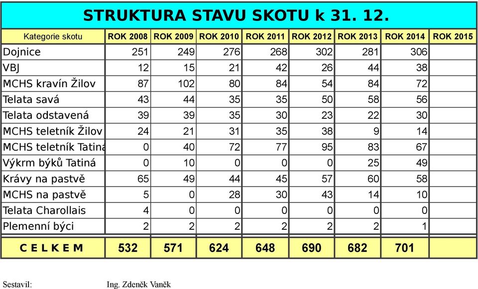 kravín Žilov 87 1 8 84 54 84 7 Telata savá 43 44 35 35 5 58 56 Telata odstavená 39 39 35 3 3 3 MCHS teletník Žilov 4 1 31 35