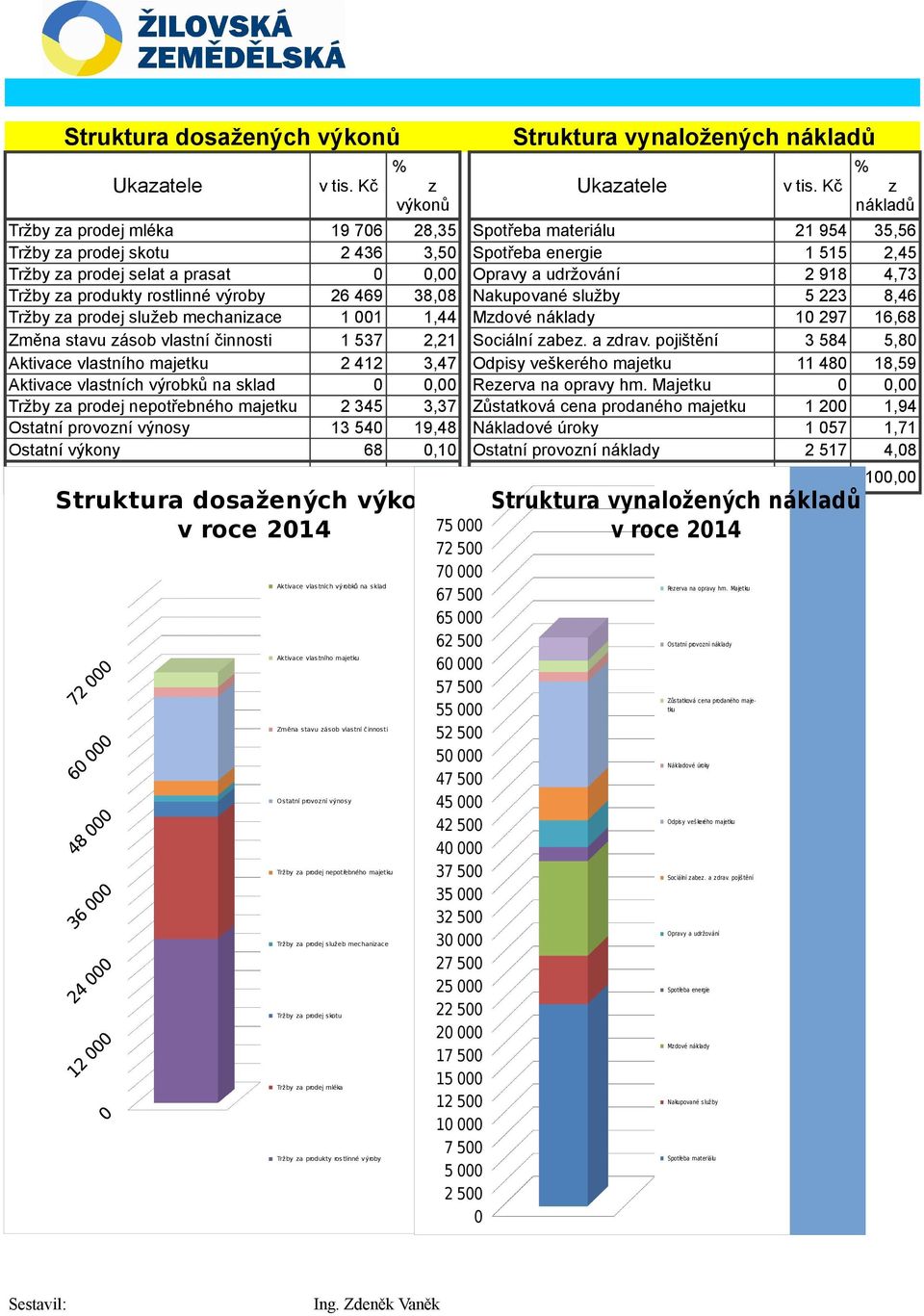 vlastního majetku Aktivace vlastních výrobků na sklad Tržby za prodej nepotřebného majetku Ostatní provozní výnosy Ostatní výkony 19 76 436 6 469 1 1 1 537 41 345 13 54 68 8,35 3,5, 38,8 1,44,1 3,47,