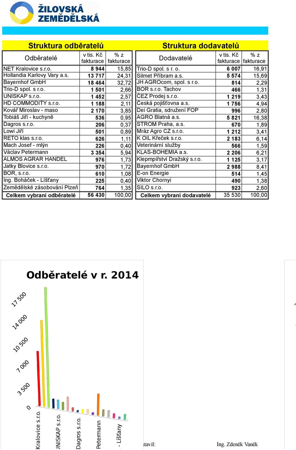 r.o. 97 1,7 BOR, s.r.o. 61 1,8 Ing. Boháček - Líšťany 5,4 Zemědělské zásobování Plzeň 764 1,35 56 43 1, Celkem vybraní odběratelé Odběratelé Dodavatelé Trio-D spol. s r. o. Silmet Příbram a.s. JH AGROcom, spol.