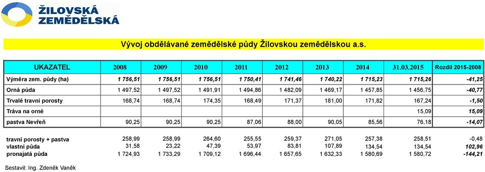 168,74 174,35 168,49 171,37 181, 171,8 167,4-1,5 15,9 15,9 Trvalé travní porosty Tráva na orné pastva Nevřeň travní porosty + pastva vlastní půda pronajatá půda Sestavil: