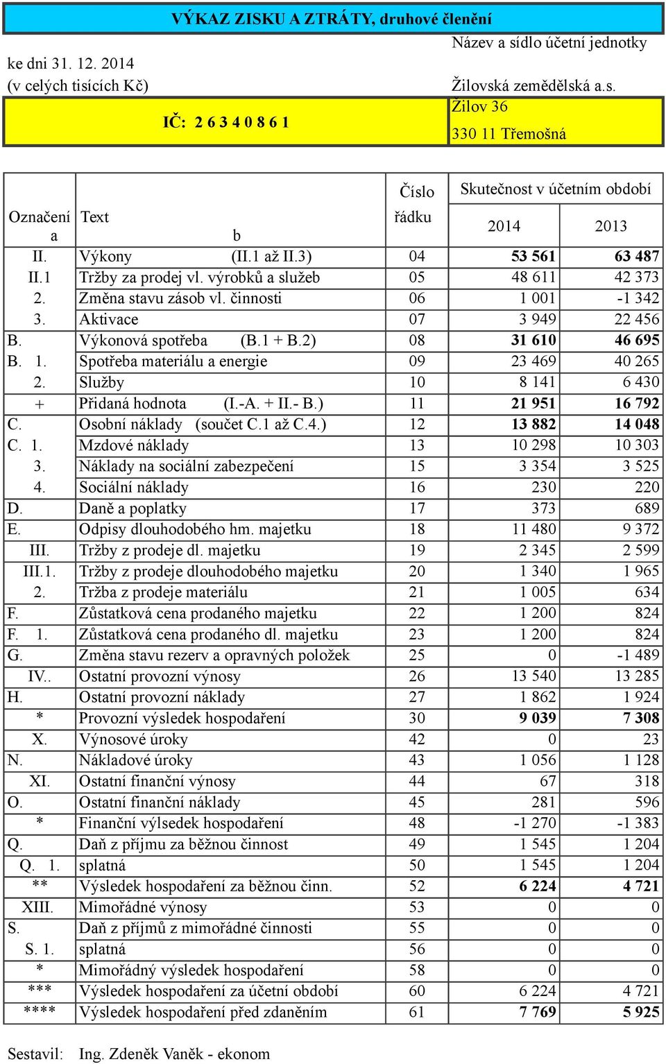 činnosti Aktivace Výkonová spotřeba (B.1 + B.) Spotřeba materiálu a energie Služby Přidaná hodnota (I.-A. + II.- B.) Osobní náklady (součet 1 až 4.