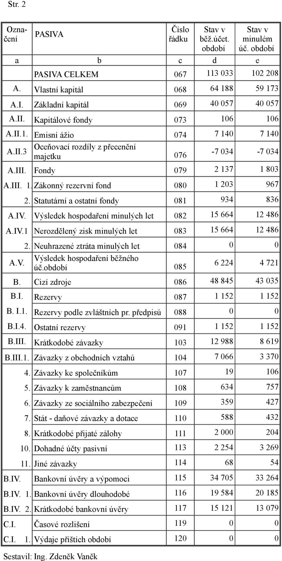 Výsledek hospodaření minulých let 8 15 664 1 486 A.IV.1 Nerozdělený zisk minulých let 83 15 664 1 486. Neuhrazené ztráta minulých let Výsledek hospodaření běžného A.V. úč.období 84 85 6 4 4 71 A.III.