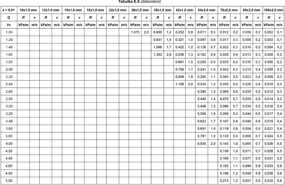 kpa/m m/s kpa/m m/s kpa/m m/s kpa/m m/s kpa/m m/s kpa/m m/s kpa/m m/s kpa/m m/s kpa/m m/s kpa/m m/s kpa/m m/s kpa/m m/s 1,00 1,975 2,0 0,600 1,2 0,232 0,8 0,071 0,5 0,012 0,2 0,006 0,2 0,002 0,1 1,20