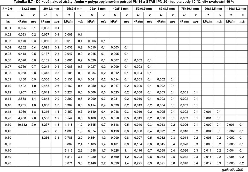 mm 75x10,4 mm 90x12,5 mm 110x15,2 mm Q R v R v R v R v R v R v R v R v R v R v I/s kpa/m m/s kpa/m m/s kpa/m m/s kpa/m m/s kpa/m m/s kpa/m m/s kpa/m m/s kpa/m m/s kpa/m m/s kpa/m m/s 0,01 0,025 0,1