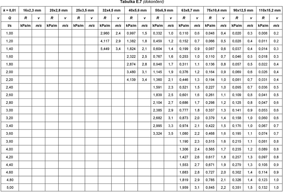 m/s kpa/m m/s kpa/m m/s kpa/m m/s kpa/m m/s kpa/m m/s kpa/m m/s kpa/m m/s 1,00 2,960 2,4 0,997 1,5 0,332 1,0 0,110 0,6 0,048 0,4 0,020 0,3 0,008 0,2 1,20 4,117 2,9 1,382 1,8 0,459 1,2 0,152 0,7 0,066