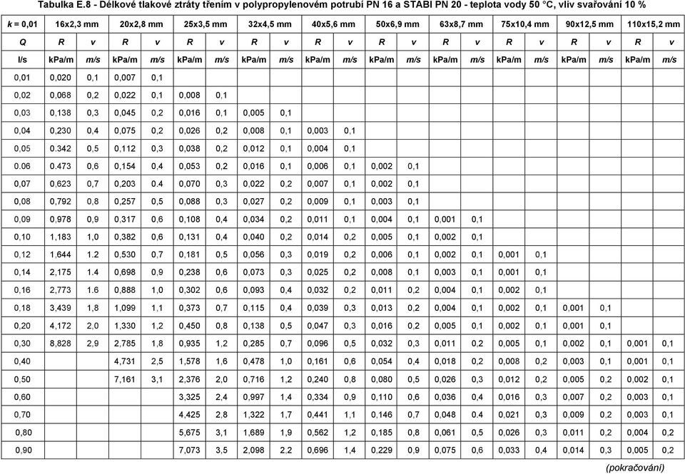 mm 75x10,4 mm 90x12,5 mm 110x15,2 mm Q R v R v R v R v R v R v R v R v R v R v I/s kpa/m m/s kpa/m m/s kpa/m m/s kpa/m m/s kpa/m m/s kpa/m m/s kpa/m m/s kpa/m m/s kpa/m m/s kpa/m m/s 0,01 0,020 0,1