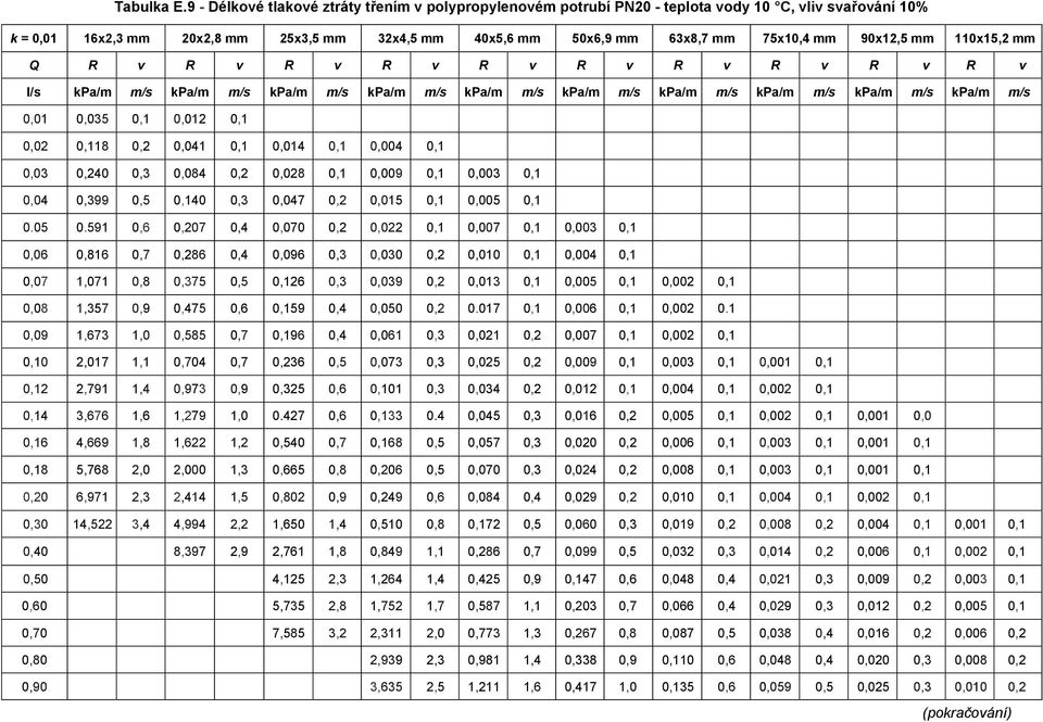 90x12,5 mm 110x15,2 mm Q R v R v R v R v R v R v R v R v R v R v I/s kpa/m m/s kpa/m m/s kpa/m m/s kpa/m m/s kpa/m m/s kpa/m m/s kpa/m m/s kpa/m m/s kpa/m m/s kpa/m m/s 0,01 0,035 0,1 0,012 0,1 0,02