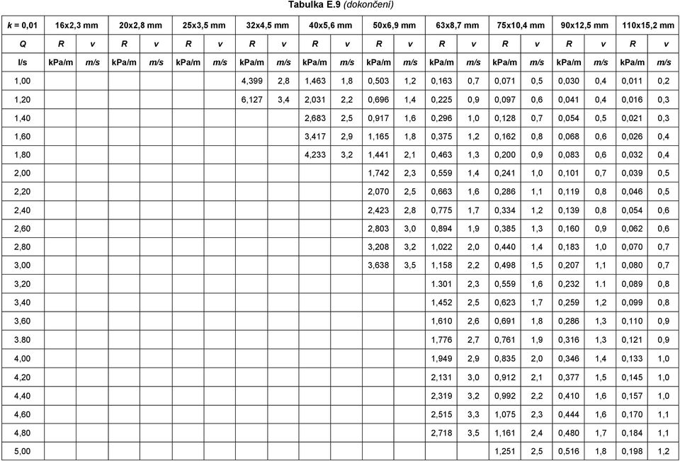 m/s kpa/m m/s kpa/m m/s kpa/m m/s kpa/m m/s kpa/m m/s kpa/m m/s kpa/m m/s 1,00 4,399 2,8 1,463 1,8 0,503 1,2 0,163 0,7 0,071 0,5 0,030 0,4 0,011 0,2 1,20 6,127 3,4 2,031 2,2 0,696 1,4 0,225 0,9 0,097
