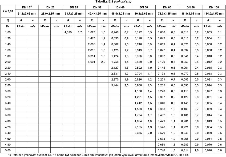 Q R v R v R v R v R v R v R v R v R v I/s kpa/m m/s kpa/m m/s kpa/m m/s kpa/m m/s kpa/m m/s kpa/m m/s kpa/m m/s kpa/m m/s kpa/m m/s 1,00 4,696 1,7 1,023 1,0 0,440 0,7 0,122 0,5 0,030 0,3 0,013 0,2