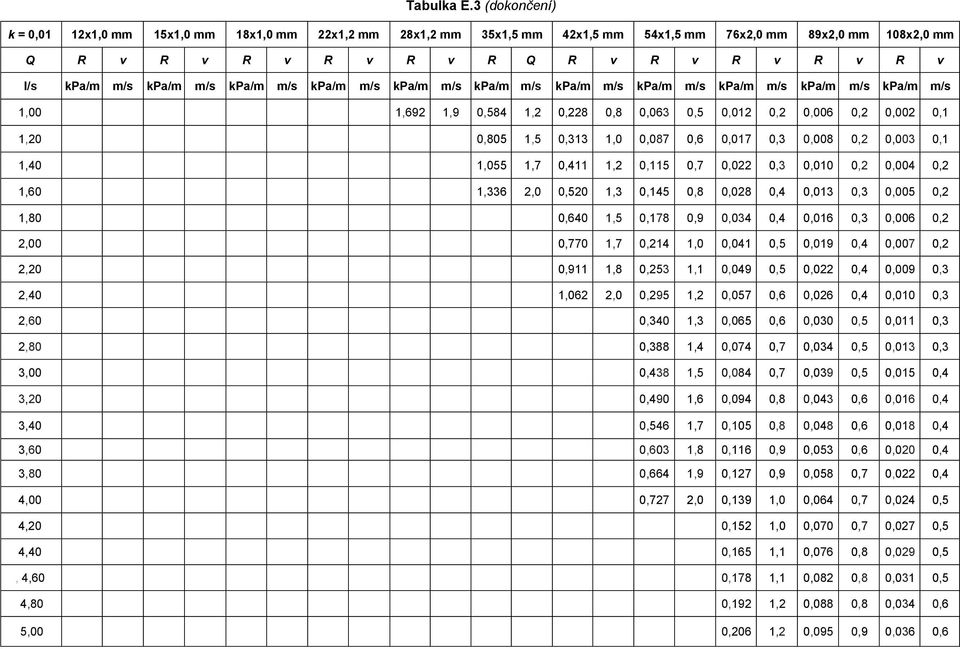 m/s kpa/m m/s kpa/m m/s kpa/m m/s kpa/m m/s kpa/m m/s kpa/m m/s kpa/m m/s kpa/m m/s kpa/m m/s 1,00 1,692 1,9 0,584 1,2 0,228 0,8 0,063 0,5 0,012 0,2 0,006 0,2 0,002 0,1 1,20 0,805 1,5 0,313 1,0 0,087