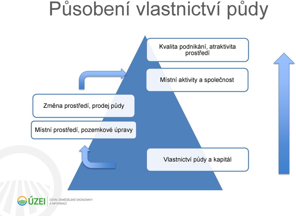 společnost Změna prostředí, prodej půdy Místní