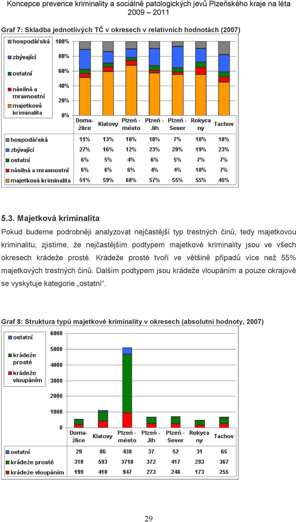 nejčastějším podtypem majetkové kriminality jsou ve všech okresech krádeže prosté.