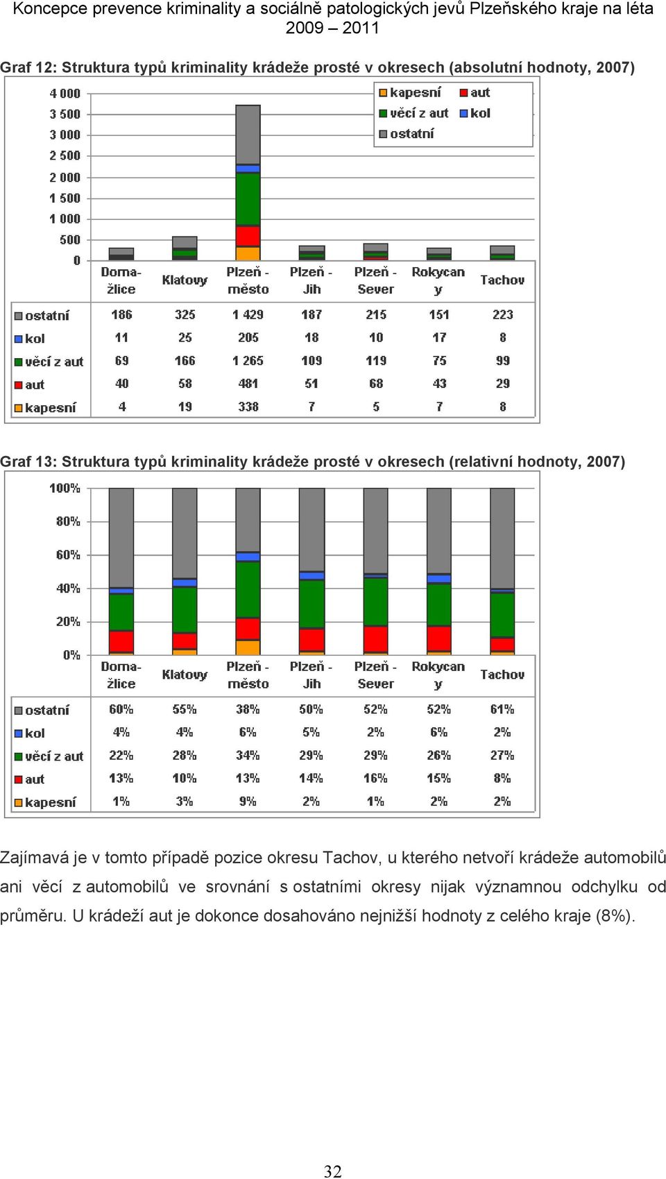 okresu Tachov, u kterého netvoří krádeže automobilů ani věcí z automobilů ve srovnání s ostatními okresy