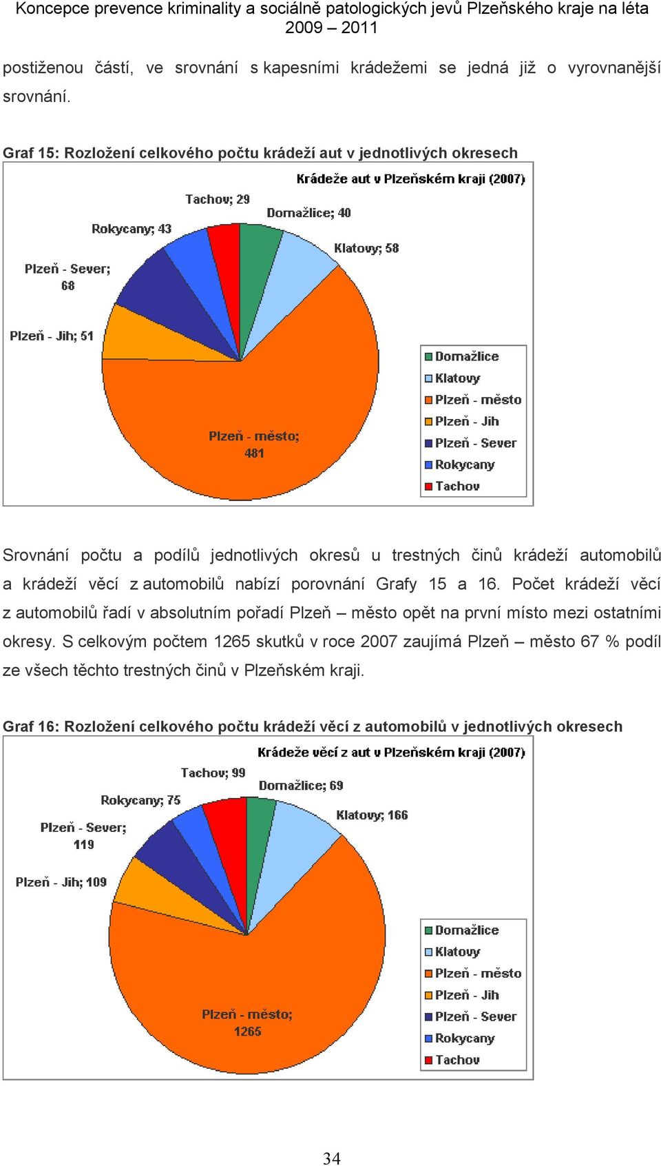 krádeží věcí z automobilů nabízí porovnání Grafy 15 a 16.