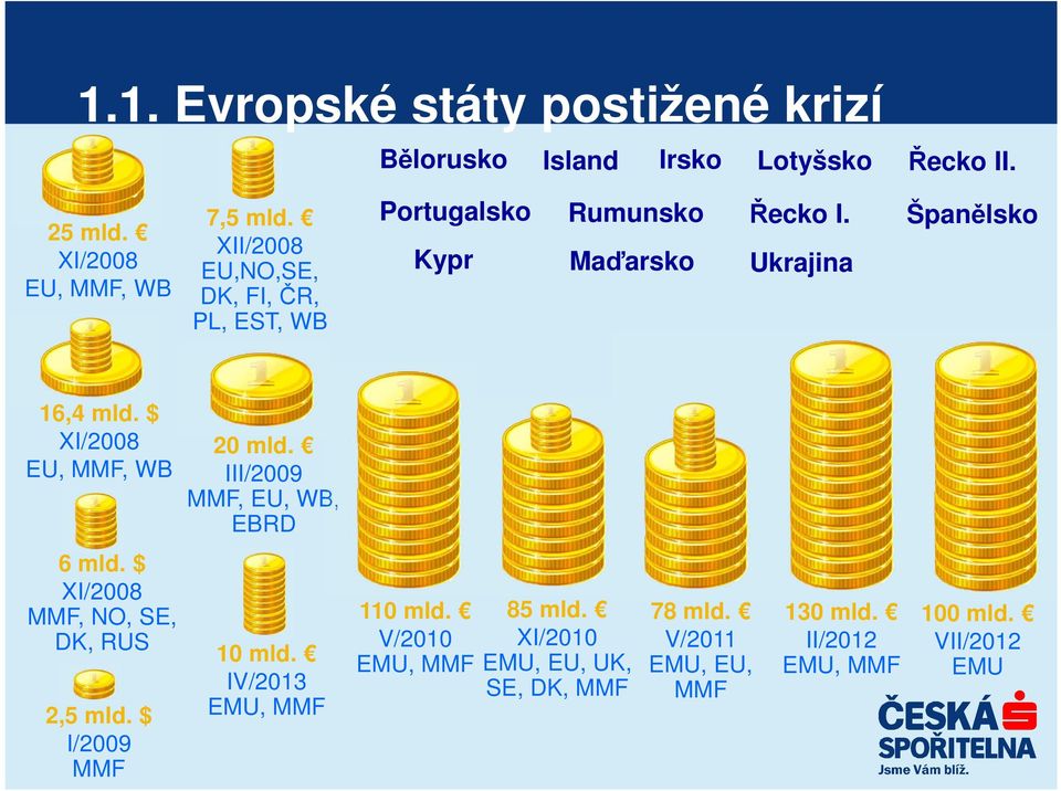 $ XI/2008 EU, MMF, WB 20 mld. III/2009 MMF, EU, WB, EBRD 6 mld. $ XI/2008 MMF, NO, SE, DK, RUS 2,5 mld. $ I/2009 MMF 10 mld.