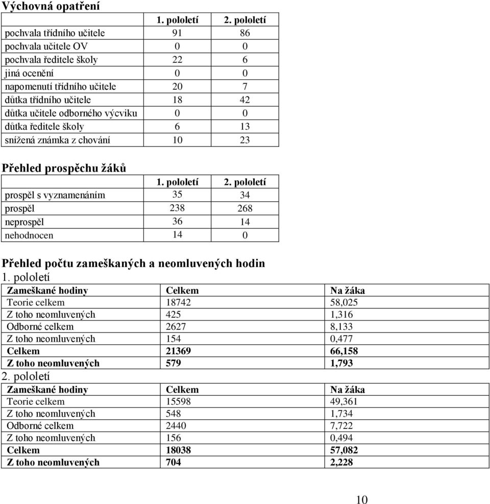 výcviku 0 0 důtka ředitele školy 6 13 snížená známka z chování 10 23 Přehled prospěchu žáků 1. pololetí 2.