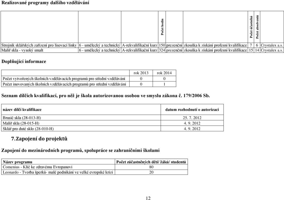 s. Doplňující informace rok 2013 rok 2014 Počet vytvořených školních vzdělávacích programů pro střední vzdělávání 0 0 Počet inovovaných školních vzdělávacích programů pro střední vzdělávání 0 1