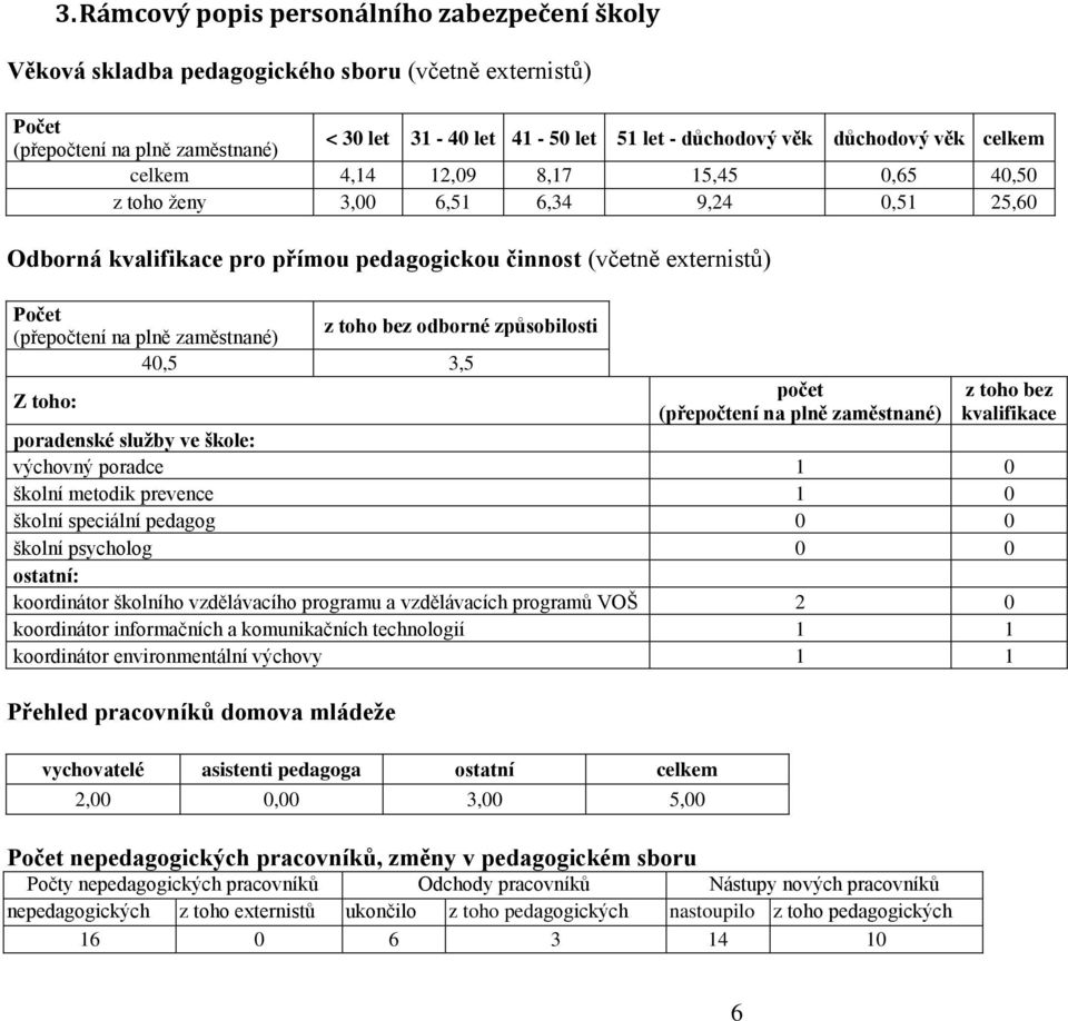 plně zaměstnané) z toho bez odborné způsobilosti 40,5 3,5 Z toho: počet (přepočtení na plně zaměstnané) z toho bez kvalifikace poradenské služby ve škole: výchovný poradce 1 0 školní metodik prevence