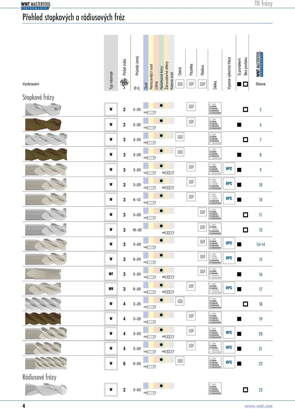 Neželené kovy Žáruvdorné slitiny alená ocel Průměr Typ nástroje Vyobraení Počet ubů Přehled stopkových a rádiusových fré