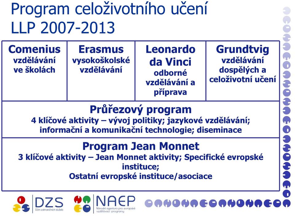 program 4 klíčové aktivity vývoj politiky; jazykové vzdělávání; informační a komunikační technologie; diseminace