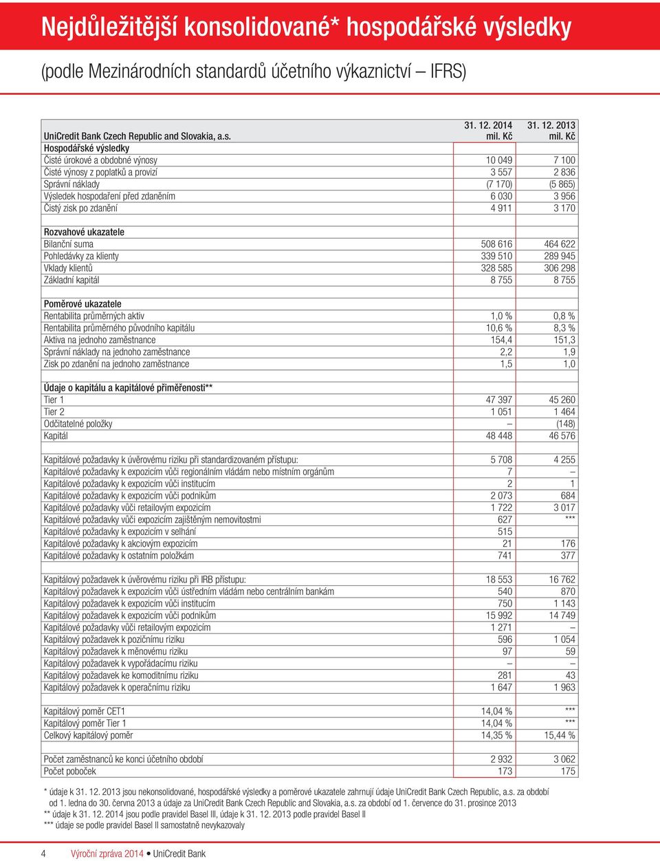 zisk po zdanění 4 911 3 170 Rozvahové ukazatele Bilanční suma 508 616 464 622 Pohledávky za klienty 339 510 289 945 Vklady klientů 328 585 306 298 Základní kapitál 8 755 8 755 Poměrové ukazatele