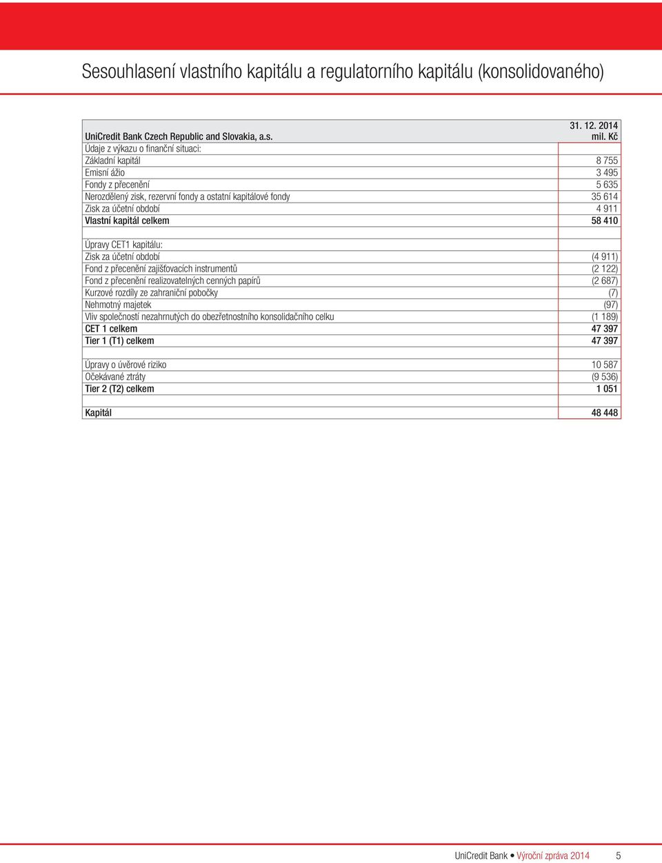 Vlastní kapitál celkem 58 410 Úpravy CET1 kapitálu: Zisk za účetní období (4 911) Fond z přecenění zajišťovacích instrumentů (2 122) Fond z přecenění realizovatelných cenných papírů (2 687) Kurzové