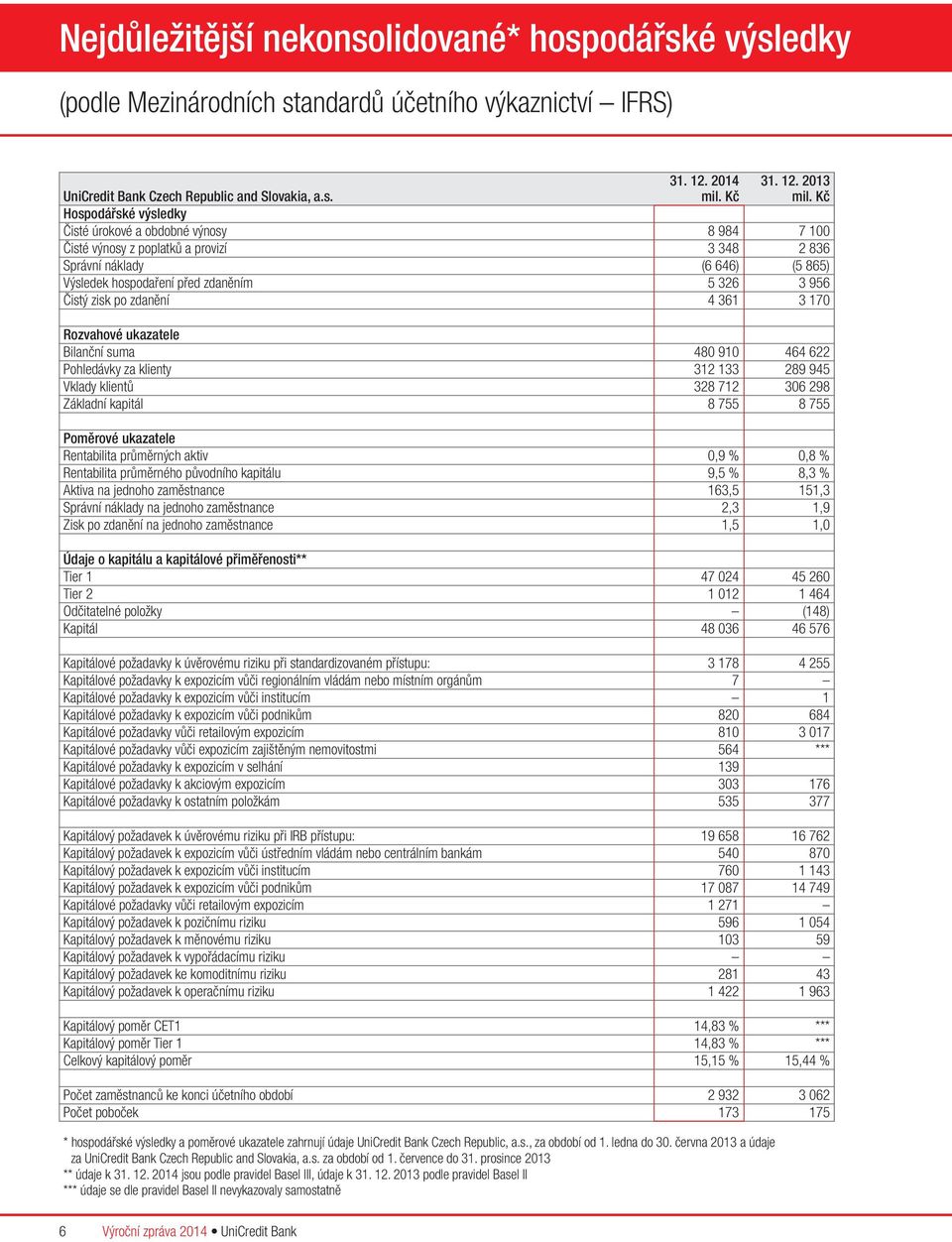zisk po zdanění 4 361 3 170 Rozvahové ukazatele Bilanční suma 480 910 464 622 Pohledávky za klienty 312 133 289 945 Vklady klientů 328 712 306 298 Základní kapitál 8 755 8 755 Poměrové ukazatele