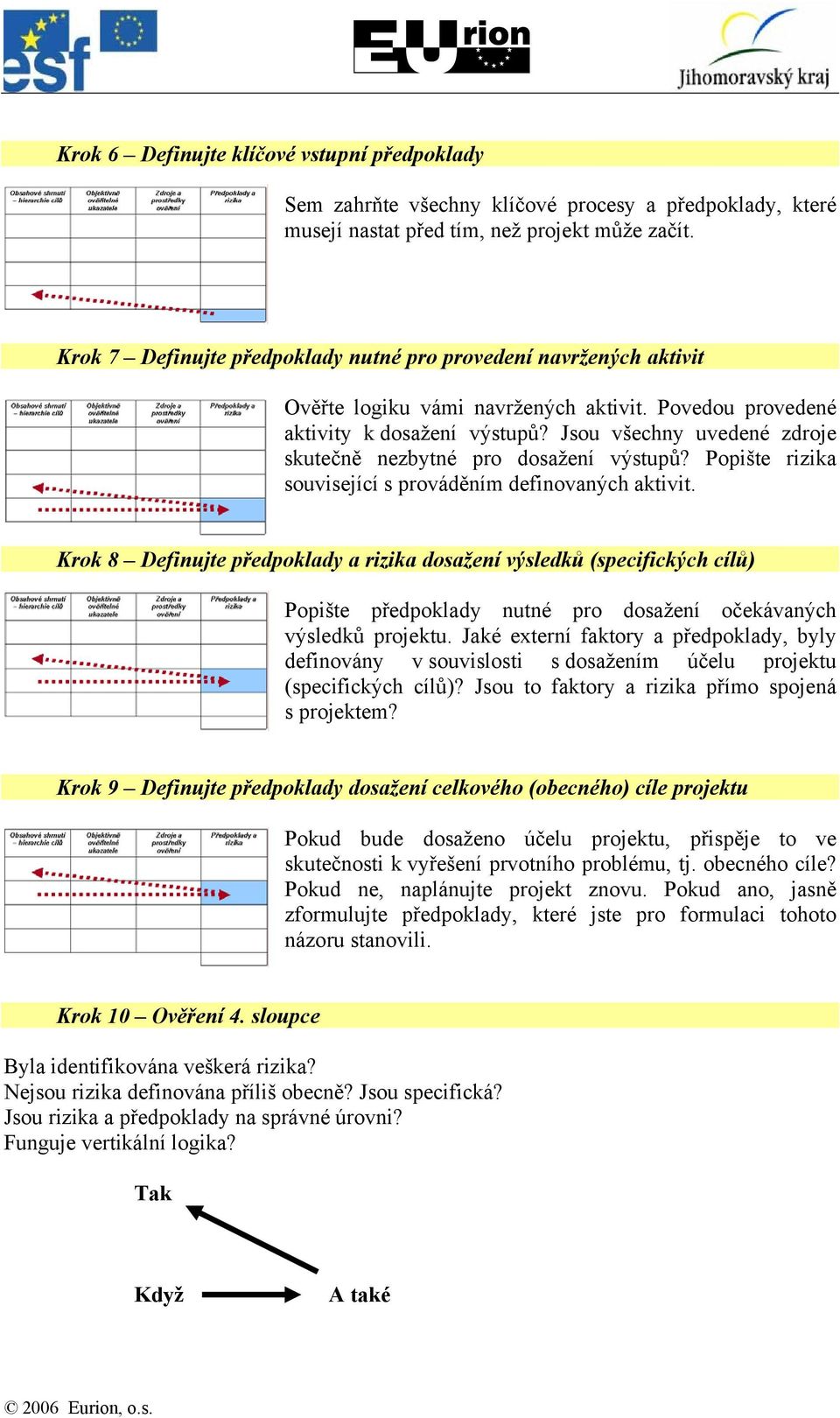 Jsou všechny uvedené zdroje skutečně nezbytné pro dosažení výstupů? Popište rizika související s prováděním definovaných aktivit.