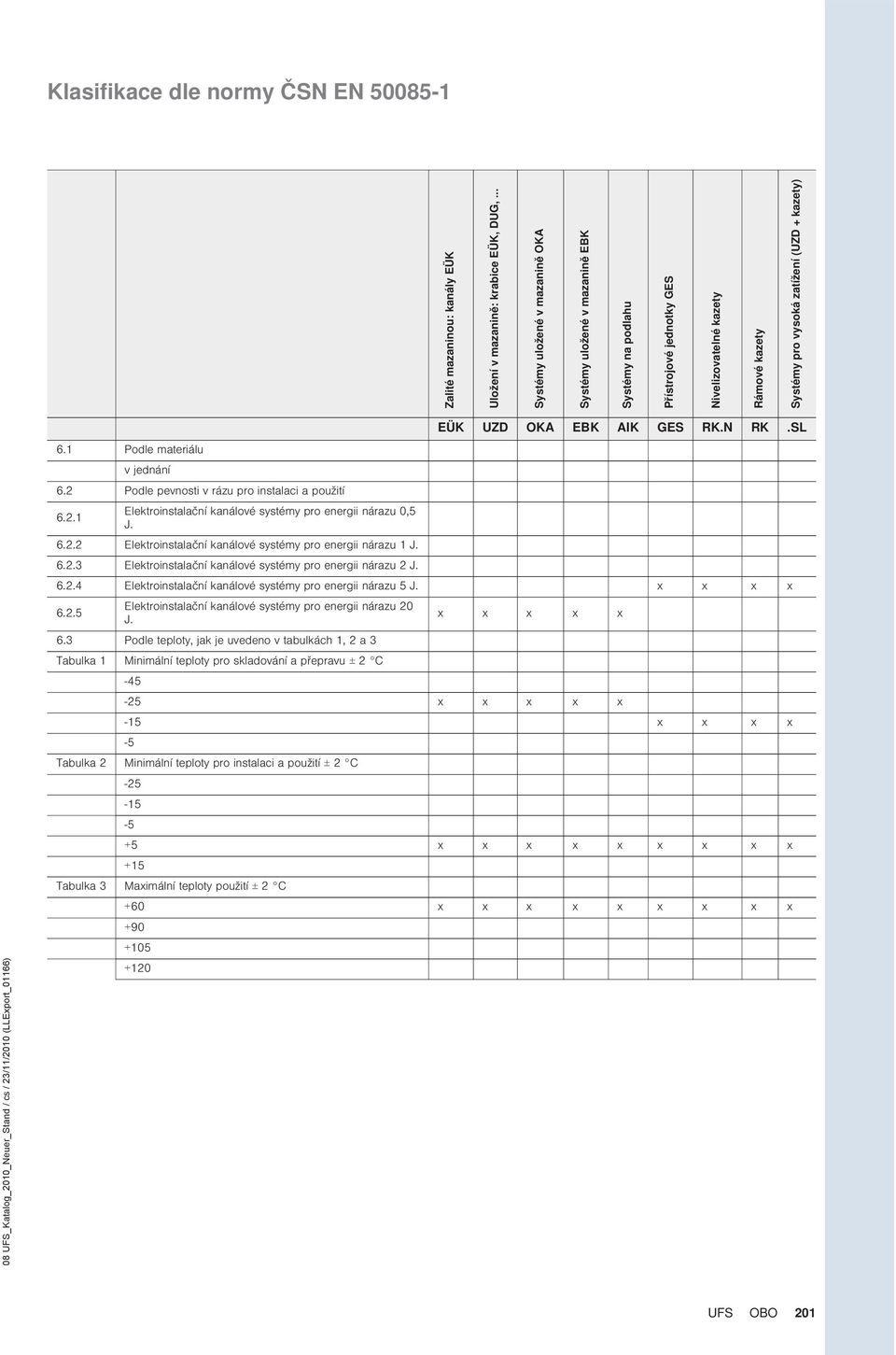 EBK AIK GES RK.N RK.SL 6.1 Podle materiálu v jednání 6.2 Podle pevnosti v rázu pro instalaci a použití 6.2.1 Elektroinstalační kanálové systémy pro energii nárazu 0,5 J. 6.2.2 Elektroinstalační kanálové systémy pro energii nárazu 1 J.