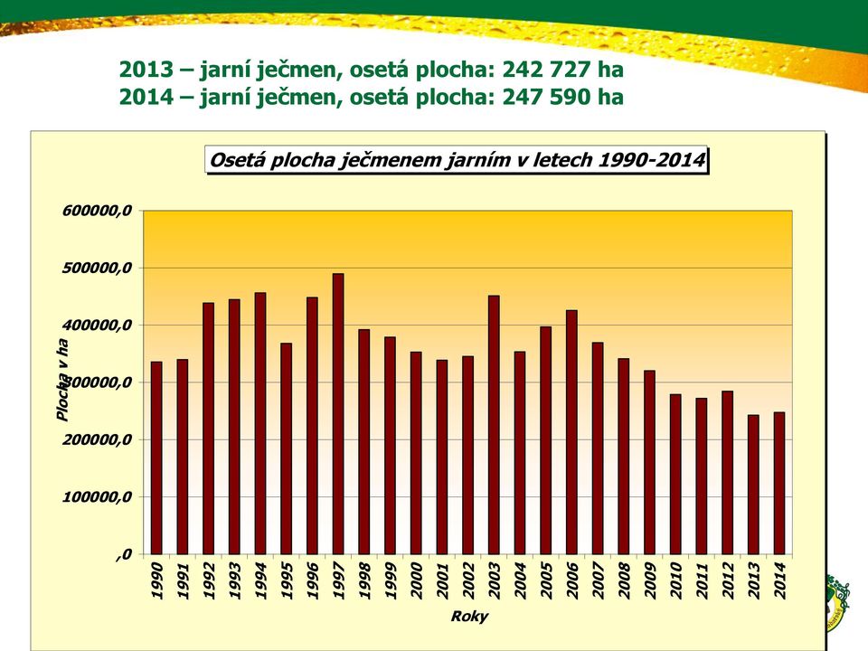 Plocha v ha 300000,0 200000,0 100000,0,0 1990 1991 1992 1993 1994 1995 1996 1997