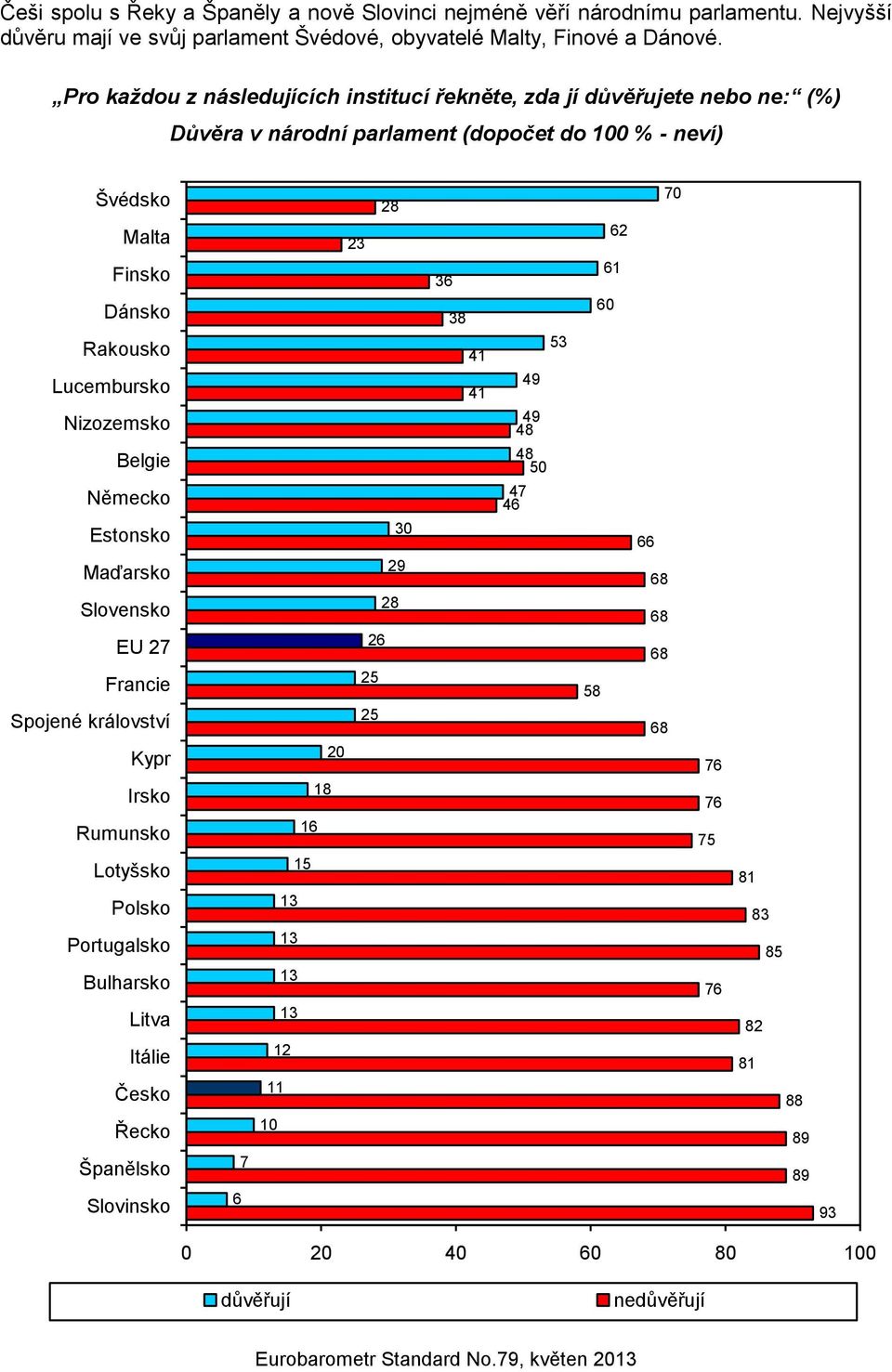 Pro každou z následujících institucí řekněte, zda jí důvěřujete nebo ne: (%) Důvěra v národní