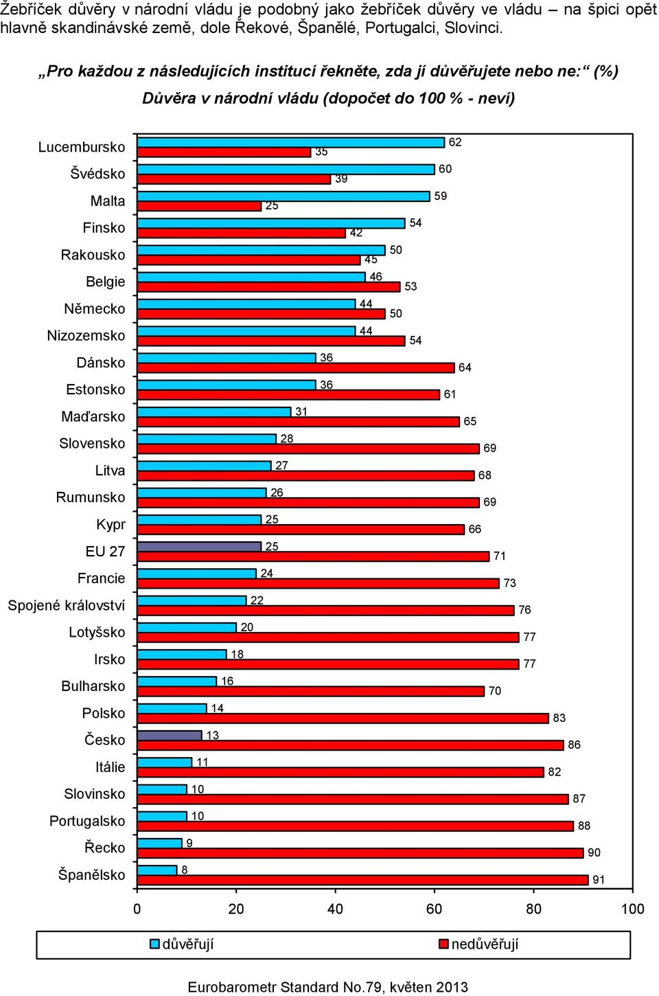 Pro každou z následujících institucí řekněte, zda jí důvěřujete nebo ne: (%) Důvěra v národní vládu