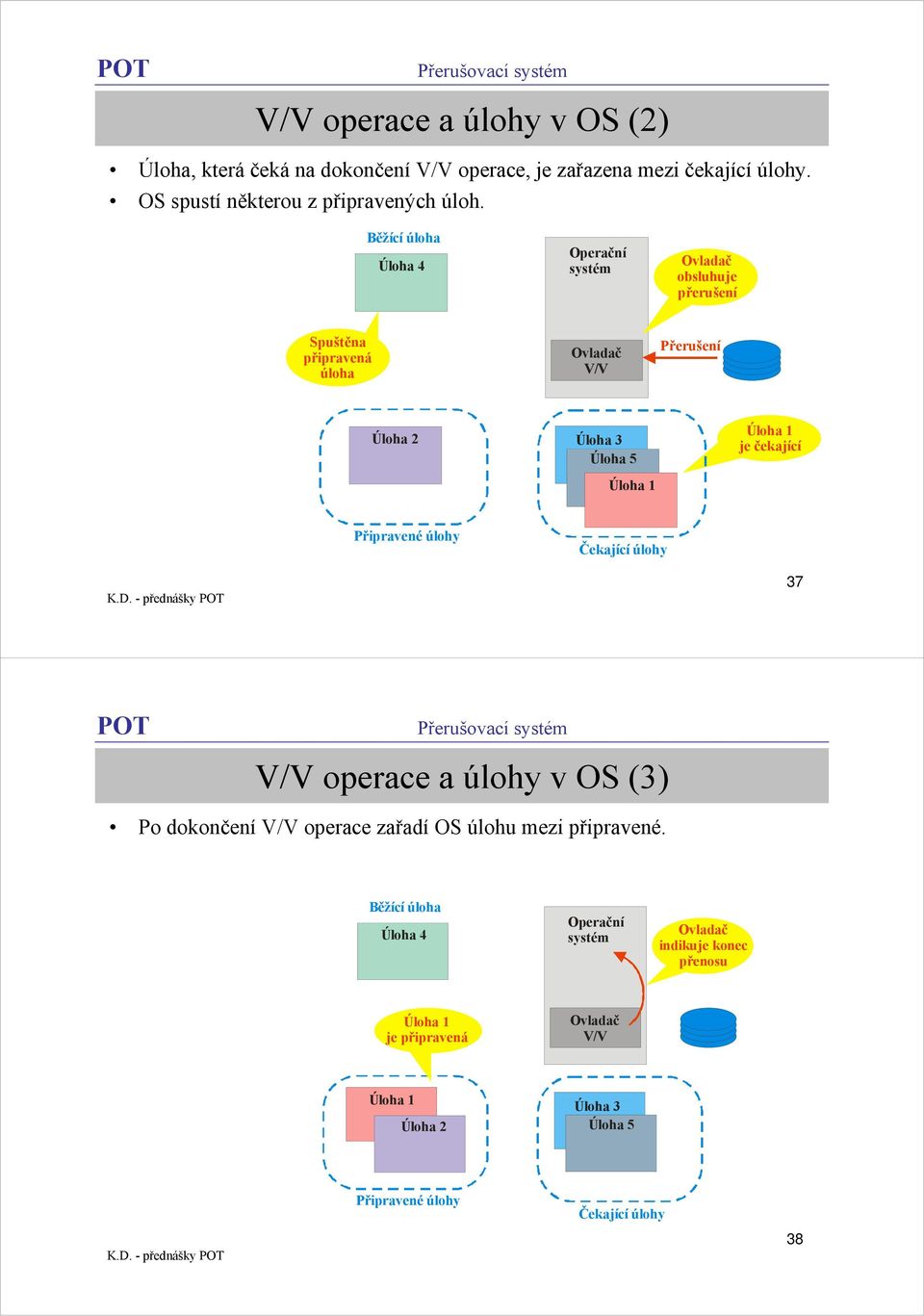 čekající Připravené úlohy Čekající úlohy 37 V/V operace a úlohy v OS (3) Po dokončení V/V operace zařadí OS úlohu mezi připravené.