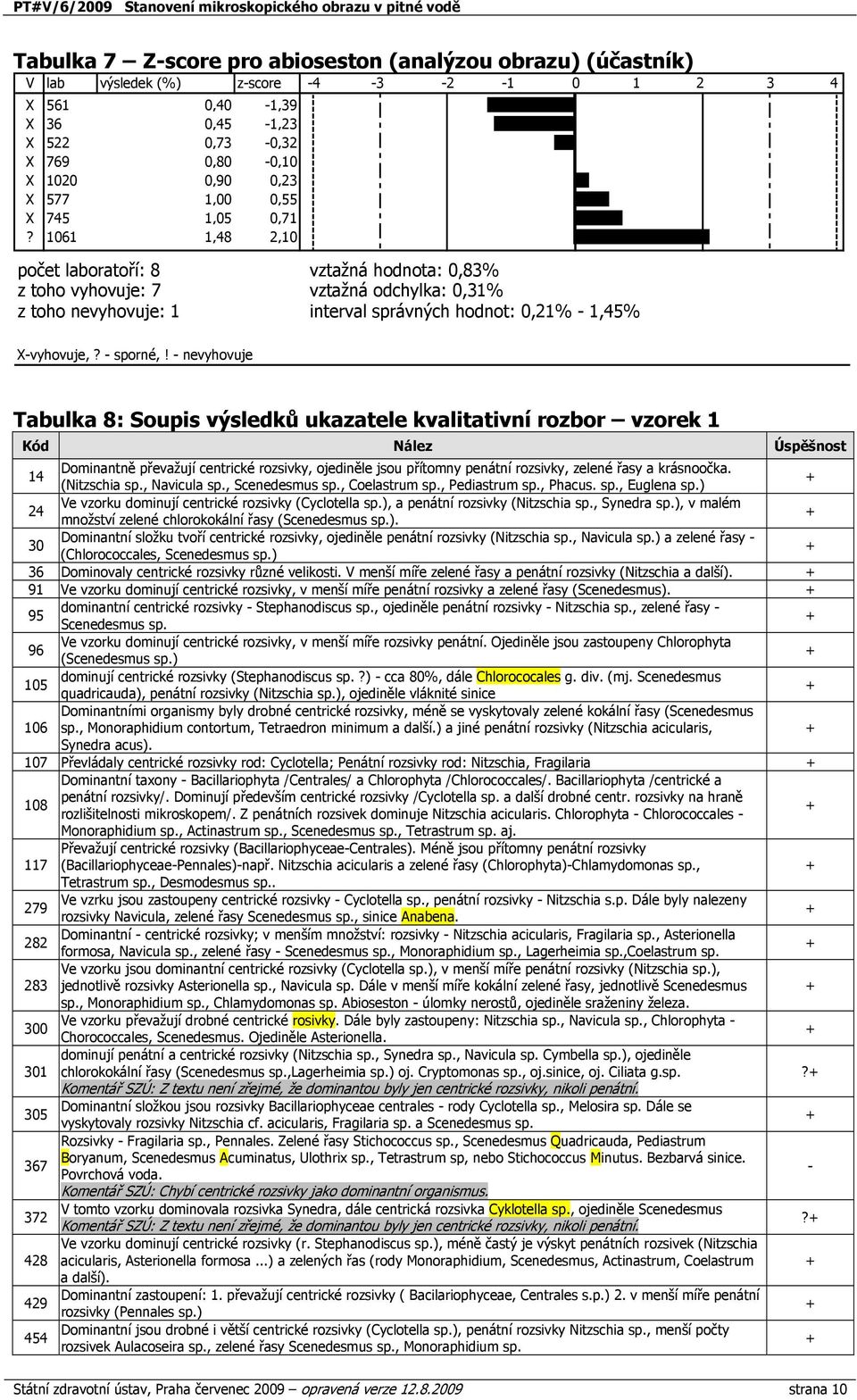 - nevyhovuje Tabulka 8: Soupis výsledků ukazatele kvalitativní rozbor vzorek Kód Nález Úspěšnost Dominantně převažují centrické rozsivky, ojediněle jsou přítomny penátní rozsivky, zelené řasy a