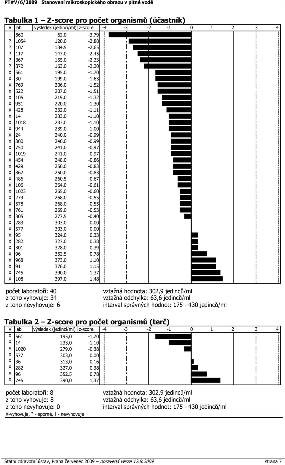 6, -,6 X 9 68, -, X 8 68, -, X 6 69, -,3 X 3, -, X 83 33,, X 33,, X 9 3,,33 X 8 3,,38 X 3 38,,39 X 96 3,,8 X 968 33,, X 9 36,, X 39,,3 X 8 39,,8 - -3 - - 3 počet laboratoří: z toho vyhovuje: 3 z toho