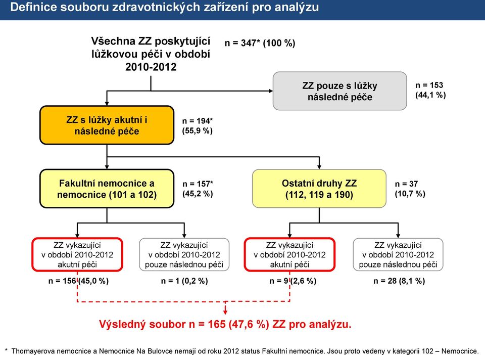 vykazující v období 2010-2012 pouze následnou péči ZZ vykazující v období 2010-2012 akutní péči ZZ vykazující v období 2010-2012 pouze následnou péči n = 156 (45,0 %) n = 1 (0,2 %) n = 9 (2,6 %)