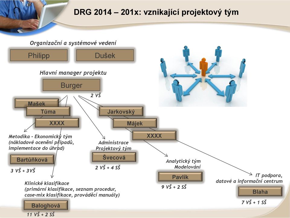 Administrace Projektový tým Švecová Klinické klasifikace (primární klasifikace, seznam procedur, case-mix klasifikace, prováděcí